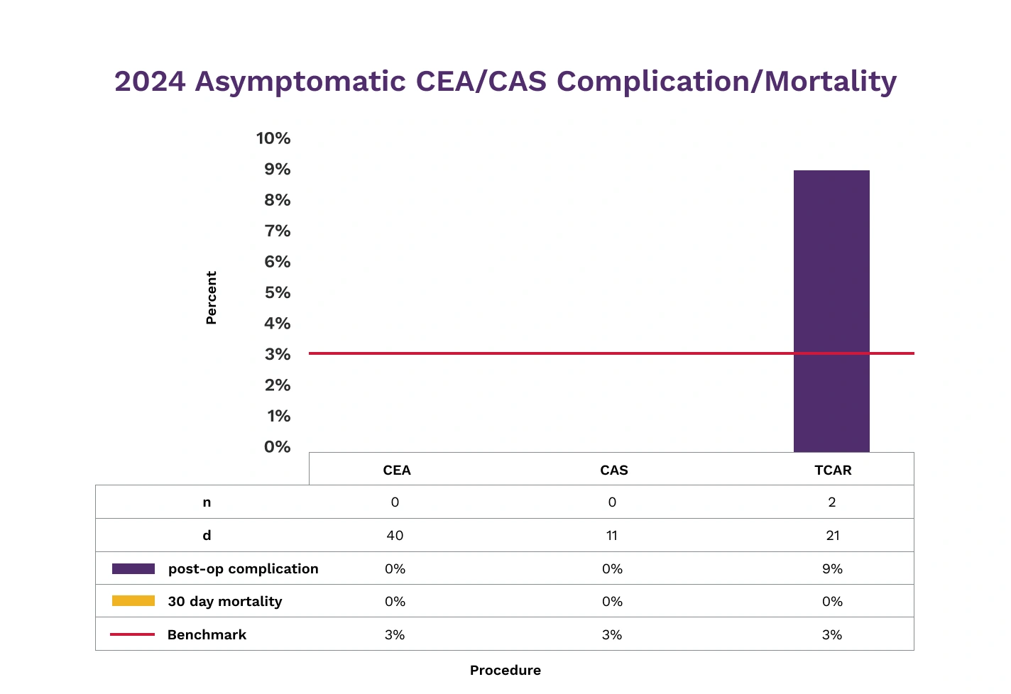 Bar chart showing 2024 post-op complication and 30-day mortality rates for asymptomatic CEA, CAS, and TCAR procedures. Only TCAR exceeds the 3% complication benchmark with a 9% rate.