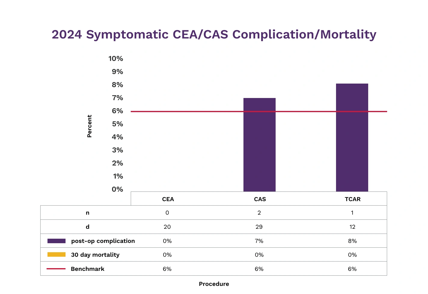 Bar chart comparing 2024 symptomatic CEA, CAS, and TCAR complication and mortality rates. CAS and TCAR exceed the 6% benchmark; CEA has 0% complications and mortality.